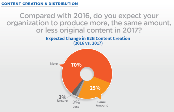 Content Marketing Trends