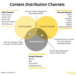 Channels efforts amplify pick