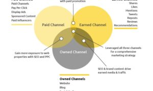 Channels efforts amplify pick