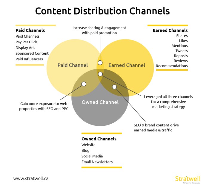 Channels efforts amplify pick