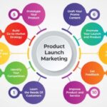 Product Launch Strategies