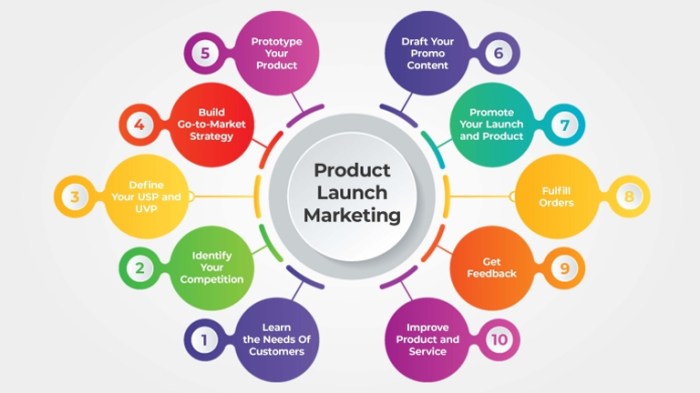 Product Launch Strategies