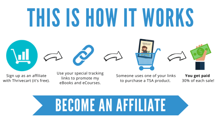 Creating an Affiliate Program