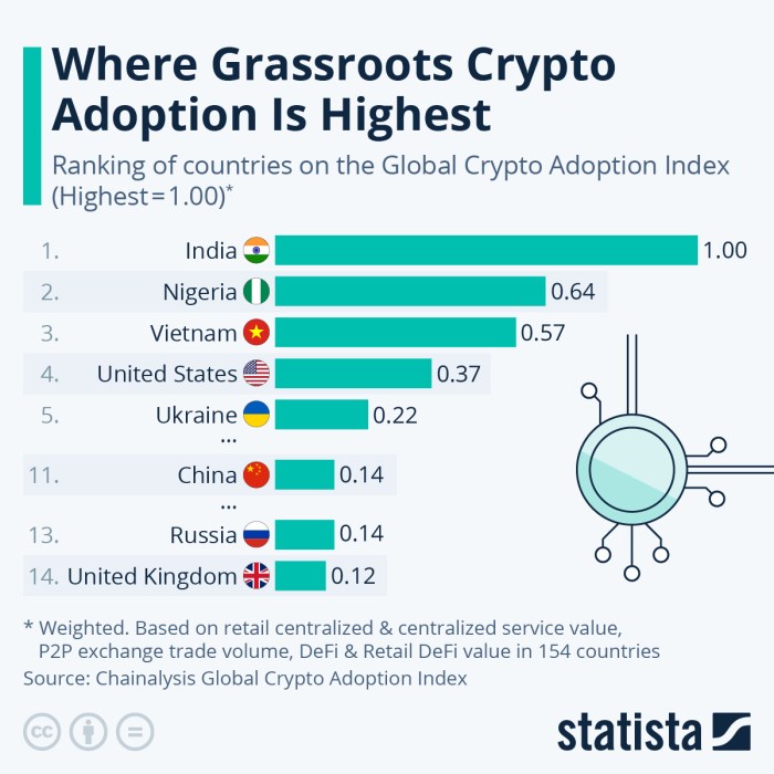 The Challenges of Crypto Adoption in Developing Countries