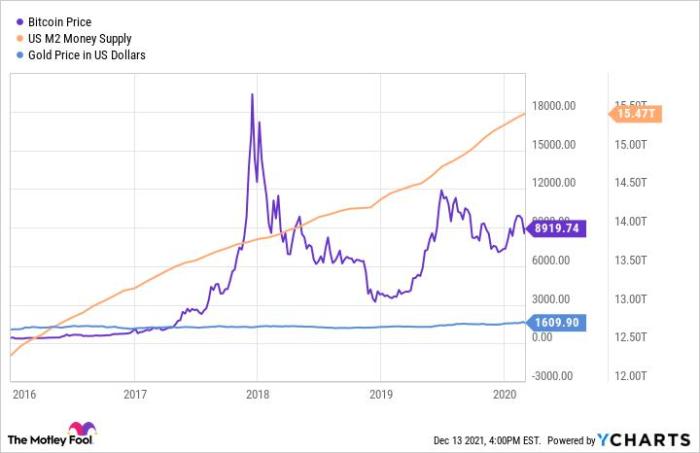 Crypto as a Hedge Against Inflation