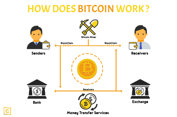 Bitcoin works bitcoins transaction wallet bit mining lightning system currency exchanges does work explained transactions network digital details chain process