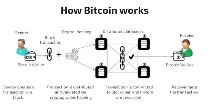 What is Bitcoin and How Does It Work