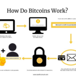 What is Bitcoin and How Does It Work