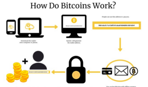 What is Bitcoin and How Does It Work